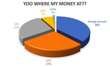 Pie chart of funds allocation